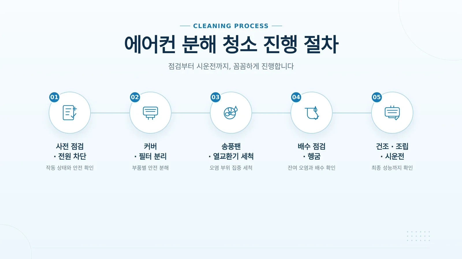에어컨 분해 청소 진행 절차와 완료 점검