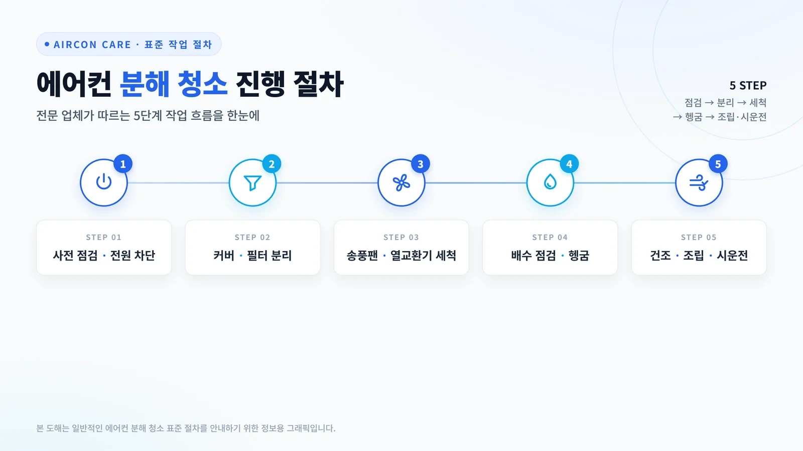 천장형 에어컨 청소 진행 절차와 완료 점검